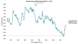 MLB trends: Craig Kimbrel's crucial adjustment; Yordan Alvarez's returning  power; the worst offense since 1972 