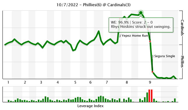 phillies-cardinals-g1-win-probability.png
