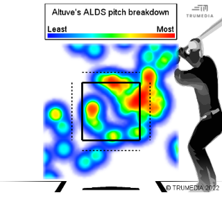 MLB Playoffs: Will José Altuve and the Astros Continue to Torment the  Yankees in the ALCS?