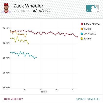 Phillies Vs. Padres: Zack Wheeler, Kyle Schwarber, Bryce Harper Star in  Phils' Game 1 Win – NBC Los Angeles