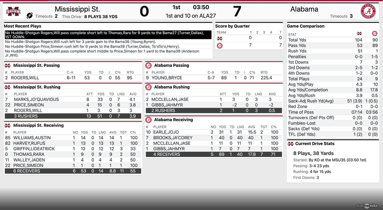 Southern Mississippi vs. Alabama RECAP, SCORE and STATS (9/21/19) College  Football Scores Week 4 