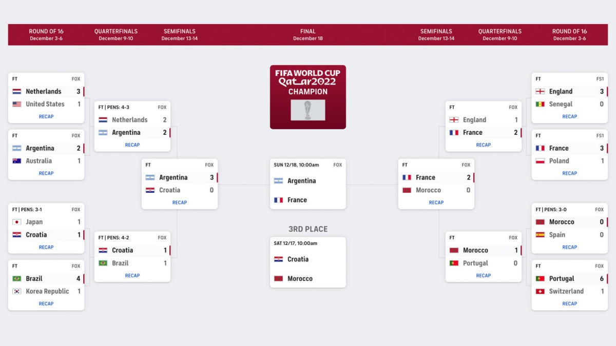 World Cup bracket: Argentina-France for FIFA World Cup 2022 final; date,  printable wall chart 