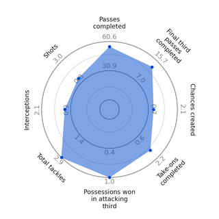 OptaJoe] The top 5 players who have covered the most ground while in  possession of the ball in the 2022 World Cup (Excluding CBs) : r/ussoccer