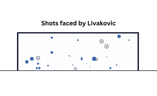 shots-faced-by-livakovic.png