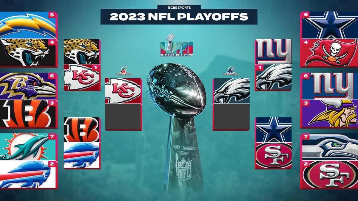 2023 NFL playoff schedule updated bracket: Dates times TV streaming for every round of AFC NFC postseason – CBS Sports