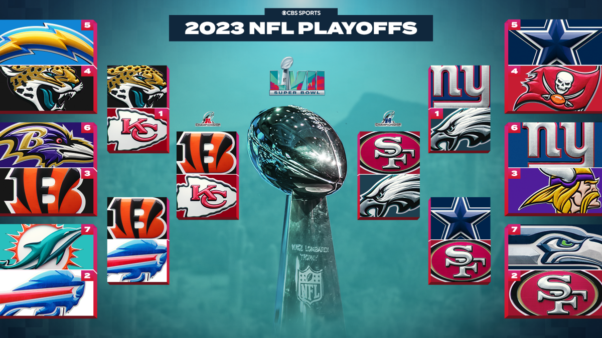 2023 NFL playoff schedule updated bracket: Dates and times TV streaming for 49ers-Eagles and Bengals-Chiefs – CBS Sports