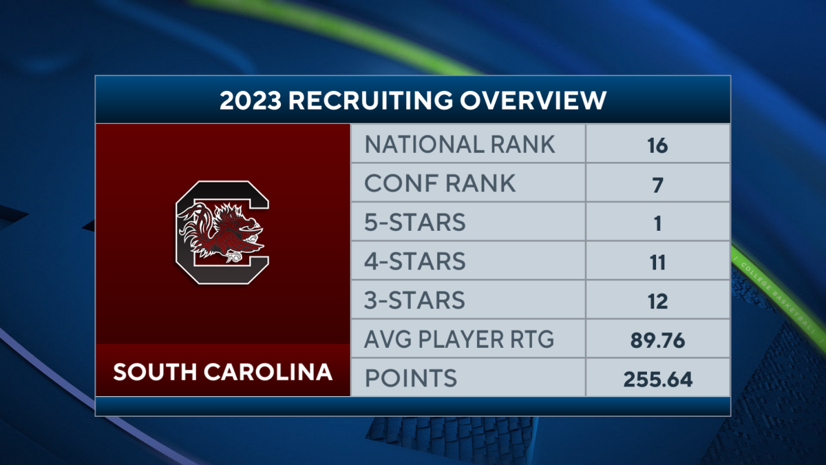 South Carolina Gamecocks 2023 National Signing Day Snapshot