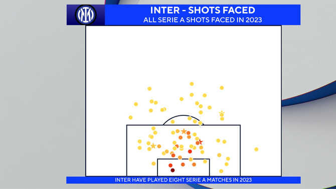 inter-milan-shots-faced.png