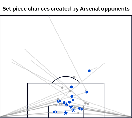 set-piece-chances-created-by-arsenal-opponents.png