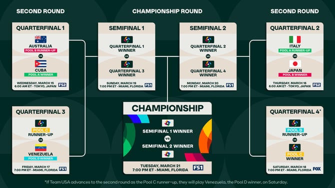 2023 World Baseball Classic scores, WBC bracket, results, standings ...