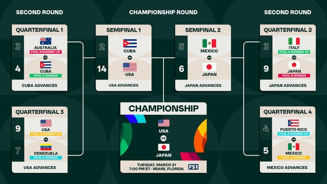 2023 World Baseball Classic Scores, WBC Results, Bracket: Japan Beats ...