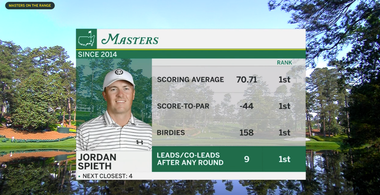 2023 Masters at Augusta National: Sunday fourth round tee times