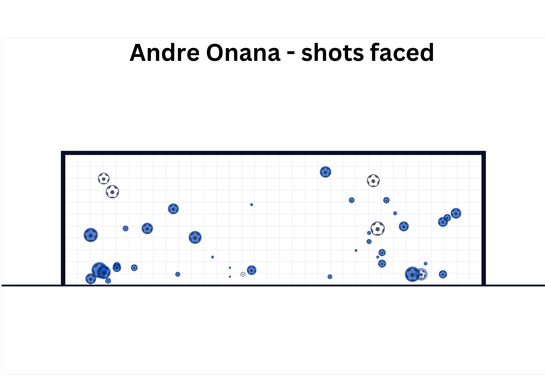 andre-onana-shots-faced.png