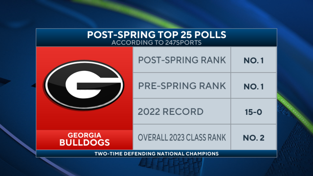 247Sports on X: Our updated 2023 recruiting rankings are here. A