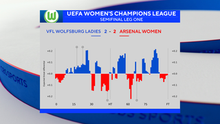 CBS Sports' Live Match Coverage of UEFA Women's Champions League