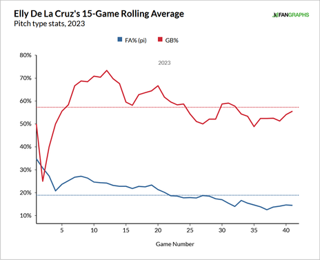 elly-de-la-cruz-fastballs-ground-balls.png