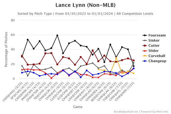 lance-lynn-pitch-usage.png