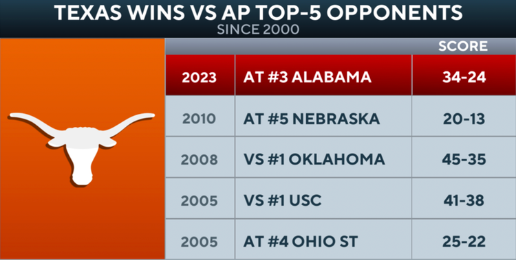 Texas 34-24 Alabama (Sep 9, 2023) Final Score - ESPN