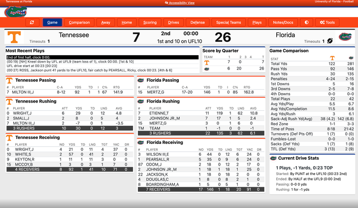 FOX College Football on X: Florida holds a 26-7 lead over No. 11 Tennessee  at the half 