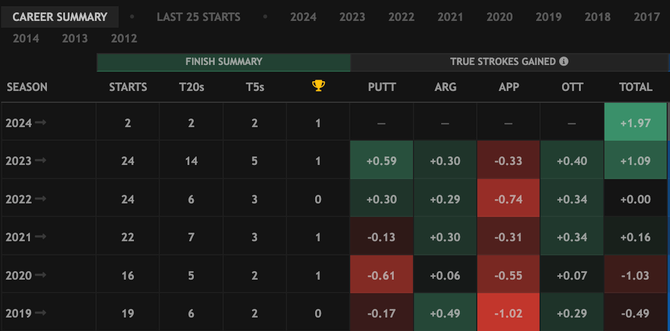 Golf Major Championship Predictions 2024 Scottie Scheffler Takes   Screenshot 2023 12 27 At 10 10 17 