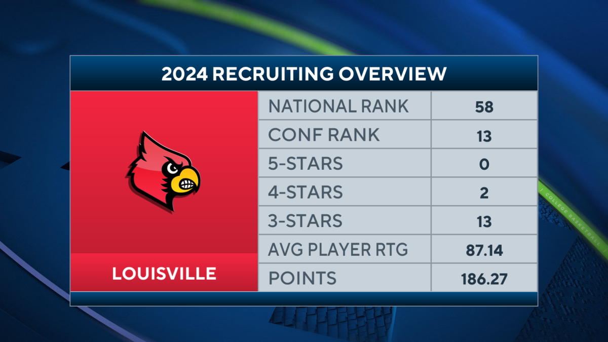 Louisville 2024 National Signing Day Snapshot CBSSports
