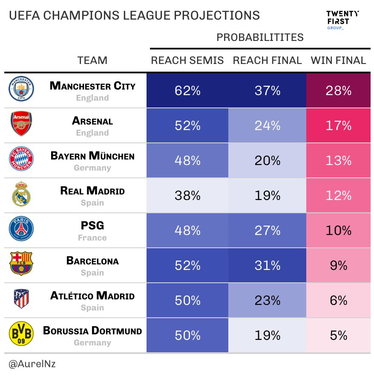 Champions League predictions, bracket: Manchester City to win it again, Atletico Madrid bound for Wembley?