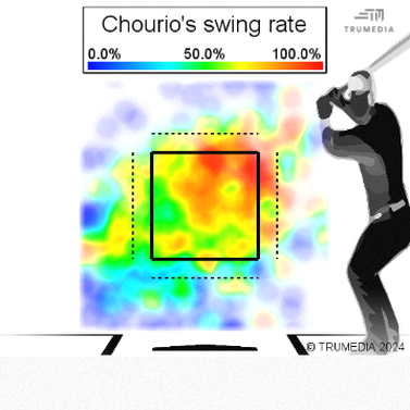 chourios-swing-rate.png