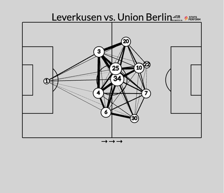Passkarte von Bayer Leverkusen während ihres 4-0-Siegs über Union Berlin im Oktober 2023