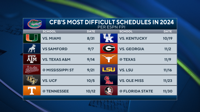 College football rankings: 10 most difficult schedules in 2024, via ...