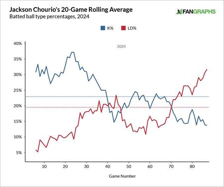 jackson-chourio-strikeout-and-line-drive-rates.jpg