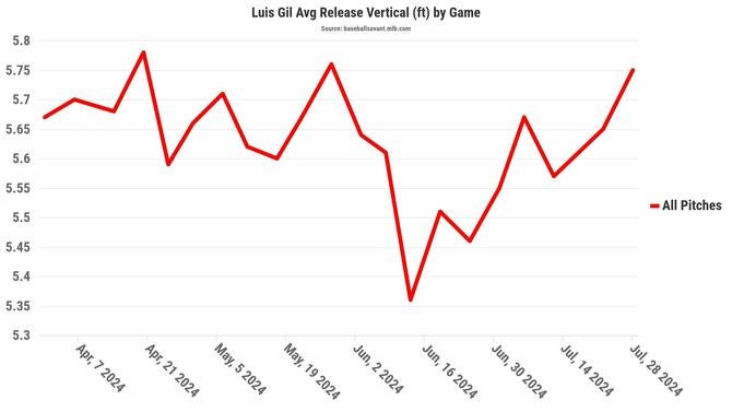 luis-gil-vertical-release-point.jpg