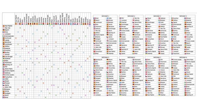 Mock Champions League draw results: Arsenal get Real Madrid, Bayern land Liverpool and Man City