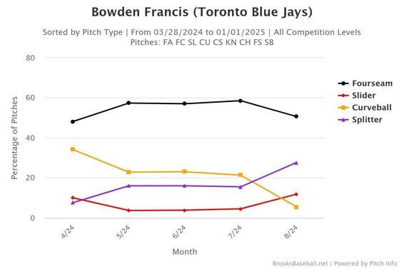 bowden-francis-pitch-usage.jpg