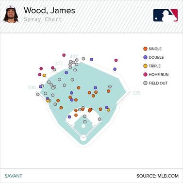 james-wood-fly-balls-line-drives.jpg