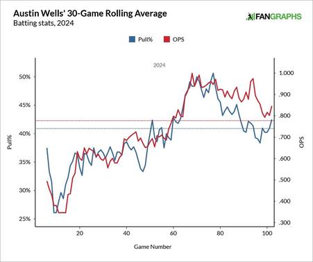 austin-wells-pull-rate-and-ops.jpg