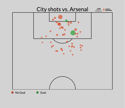 Manuel Akanji hits out at Arsenal's tactics as Manchester City rage over dark arts of Premier League rivals