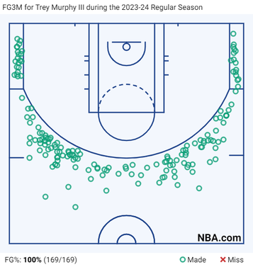 fg3m-for-trey-murphy-iii-during-the-2023-24-regular-season.png