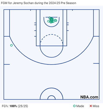 fgm-for-jeremy-sochan-during-the-2024-25-pre-season.png