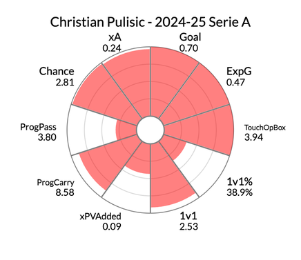 Champions League bold predictions: Christian Pulisic stars again, Barcelona stake a claim for contention, more