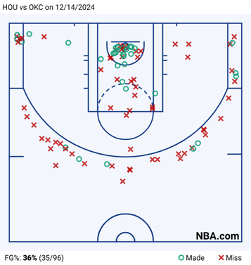 hou-vs-okc-on-12-14-2024.png