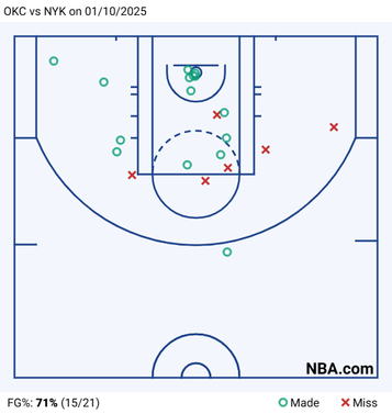 okc-vs-nyk-on-01-10-2025.png