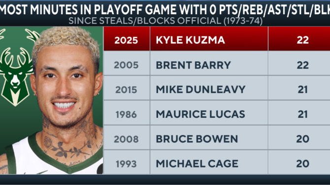 Kyle Kuzma on the court
