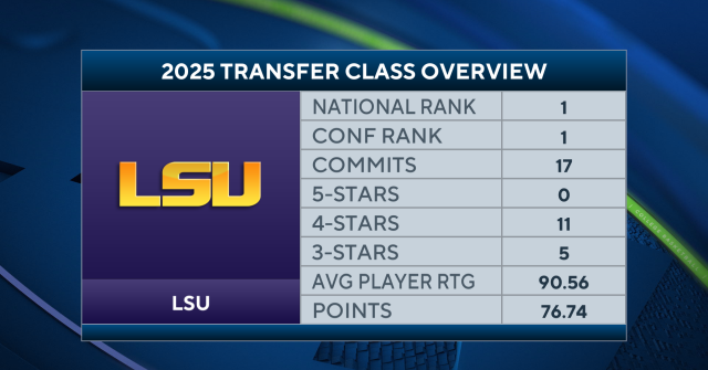 College football rankings: Transfer portal's top 25 classes for 2025 ...