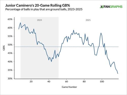 junior-caminero-ground-ball-rate.jpg