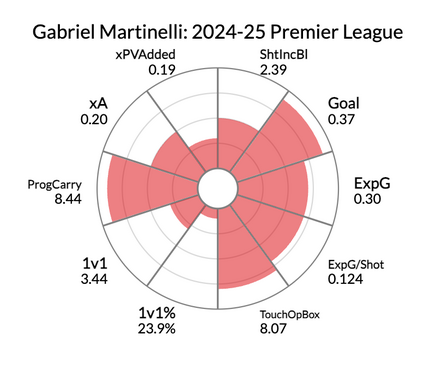 Comparison graphic of Gabriel Martinelli