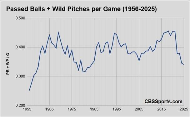 wild-pitches-plus-passed-balls-per-game.jpg