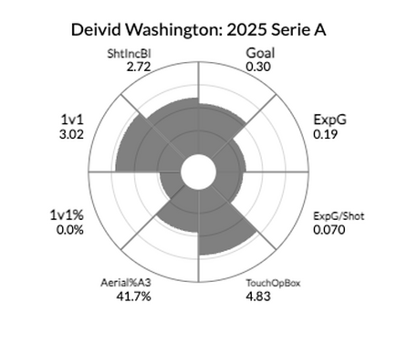Confronto Deivid Washington con altri attaccanti nella Serie A brasiliana 2025