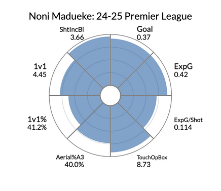 Confronto Noni Madueke con altri trequartisti destri in Premier League 2024-25