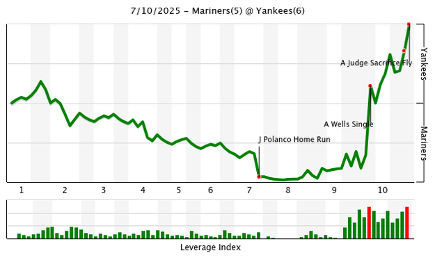 Yankees, after being no-hit into eighth inning, mount improbable comeback to stun Mariners, 6-5