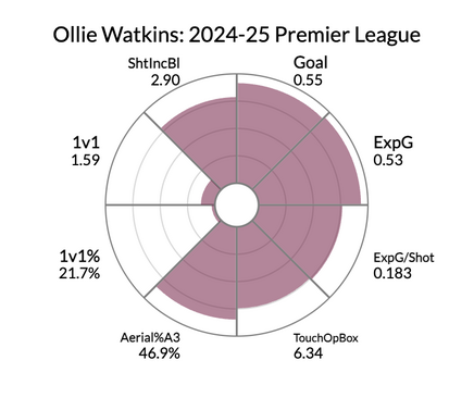 Ollie Watkins stats comparison